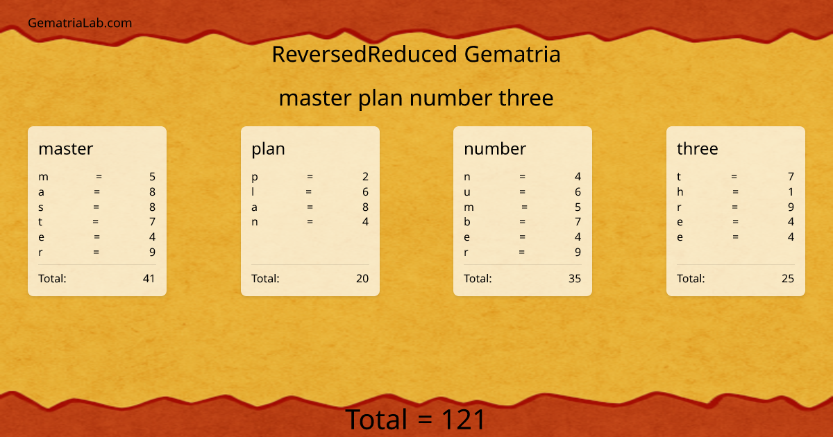 master plan number three in reversedReduced Gematria